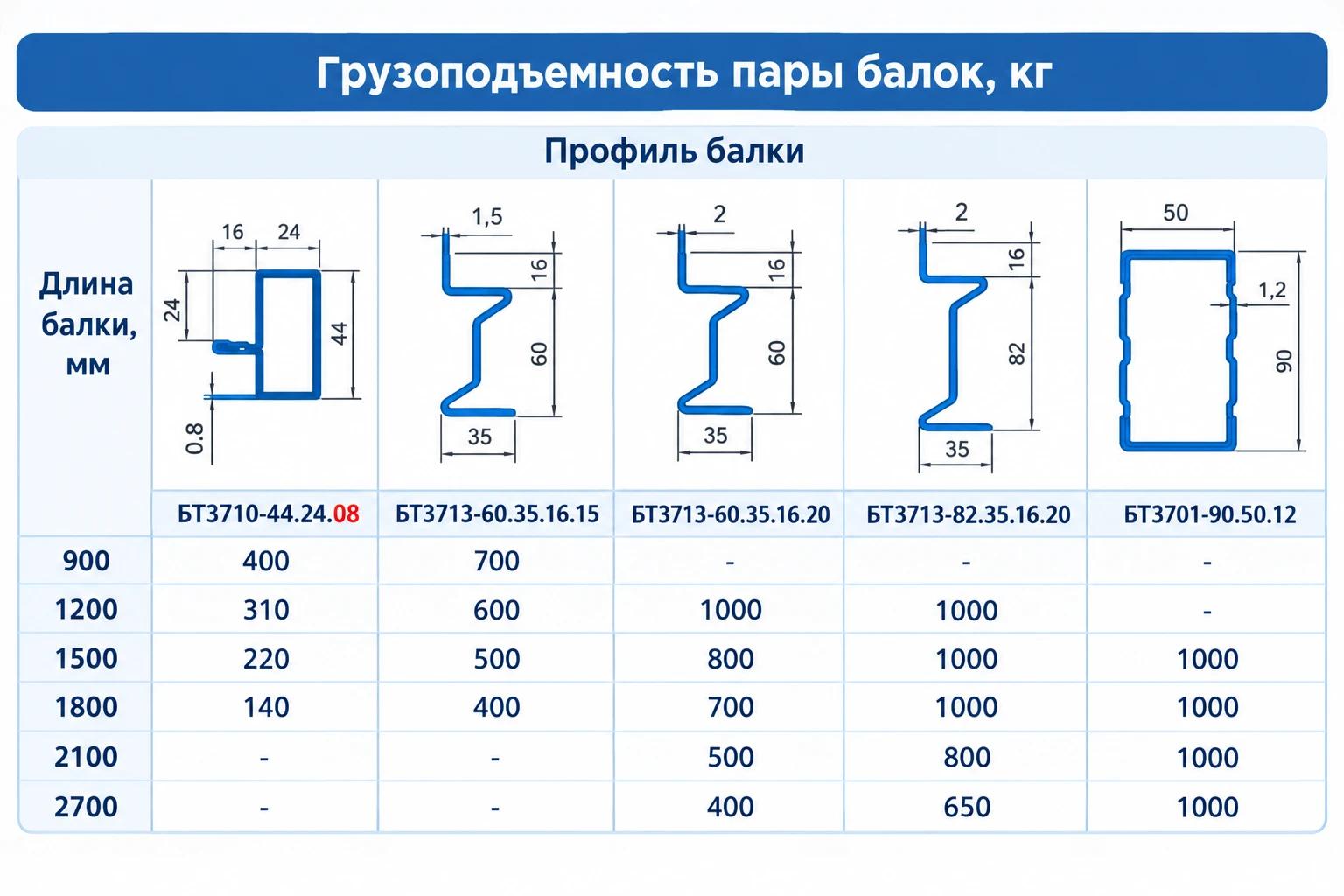 Грузоподъёмность пары балок среднегрузовых стеллажей